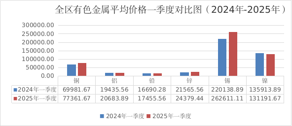 一季度全區主要工業生產資料價格運行情況及后期走勢預測(圖3)