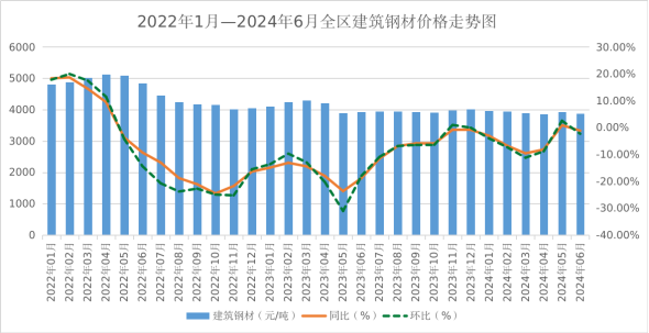 2024年上半年全區主要工業生產資料價格運行情況及后期走勢預測(圖1)