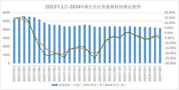 2024年上半年全區主要工業生產資料價格運行情況及后期走勢預測(圖2)