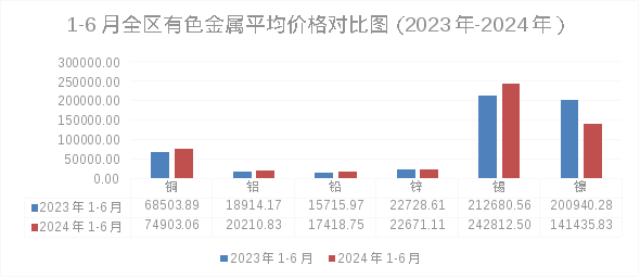 2024年上半年全區主要工業生產資料價格運行情況及后期走勢預測(圖3)