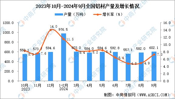 2024年9月全國鋁材產量數據統計分析(圖1)