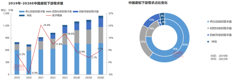 2024年廢鋁市場格局分析：再生鋁加工產能擴張！(圖3)