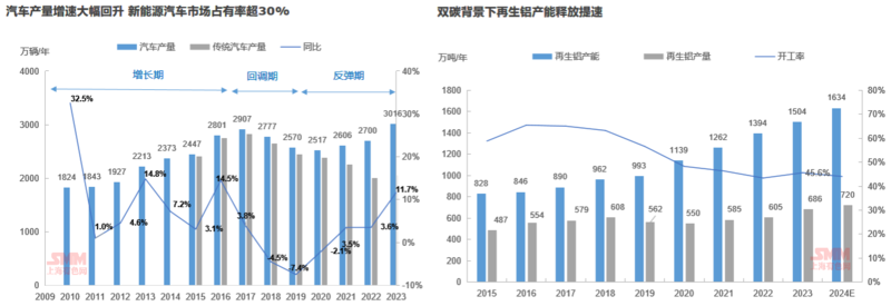2024年廢鋁市場格局分析：再生鋁加工產能擴張！(圖4)