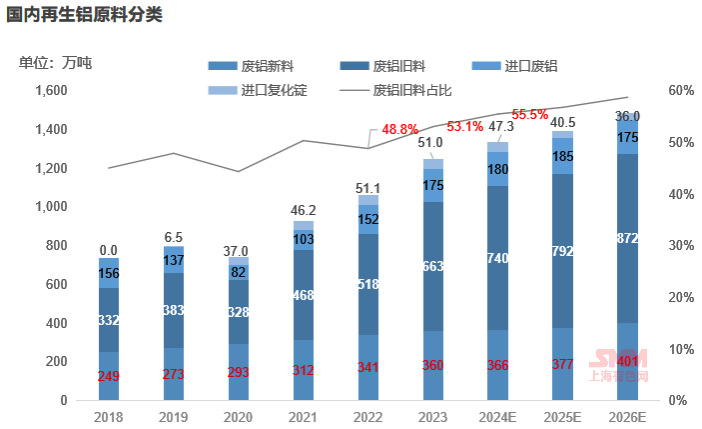 2024年廢鋁市場格局分析：再生鋁加工產能擴張！(圖1)