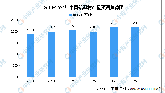 2024年中國(guó)鋁型材產(chǎn)量及市場(chǎng)結(jié)構(gòu)預(yù)測(cè)分析（圖）