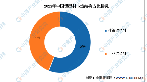 2024年中國鋁型材產量及市場結構預測分析（圖）(圖2)