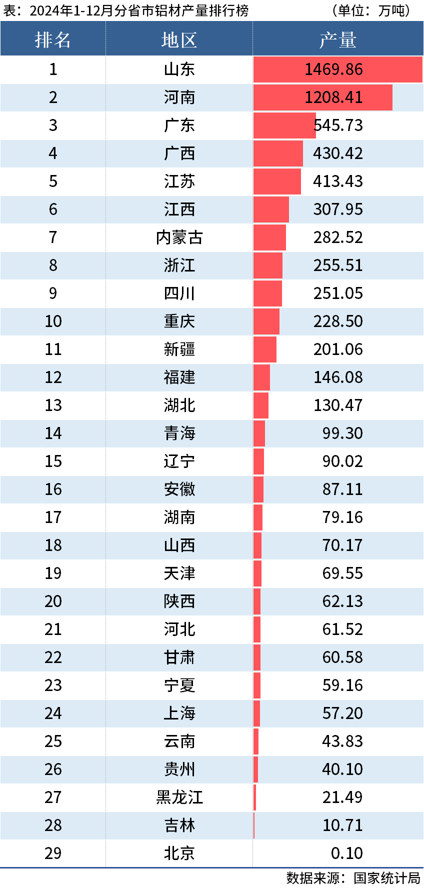 九游官網(wǎng)入口：國家統(tǒng)計局：2024年全國分省市鋁材、氧化鋁產(chǎn)量出爐