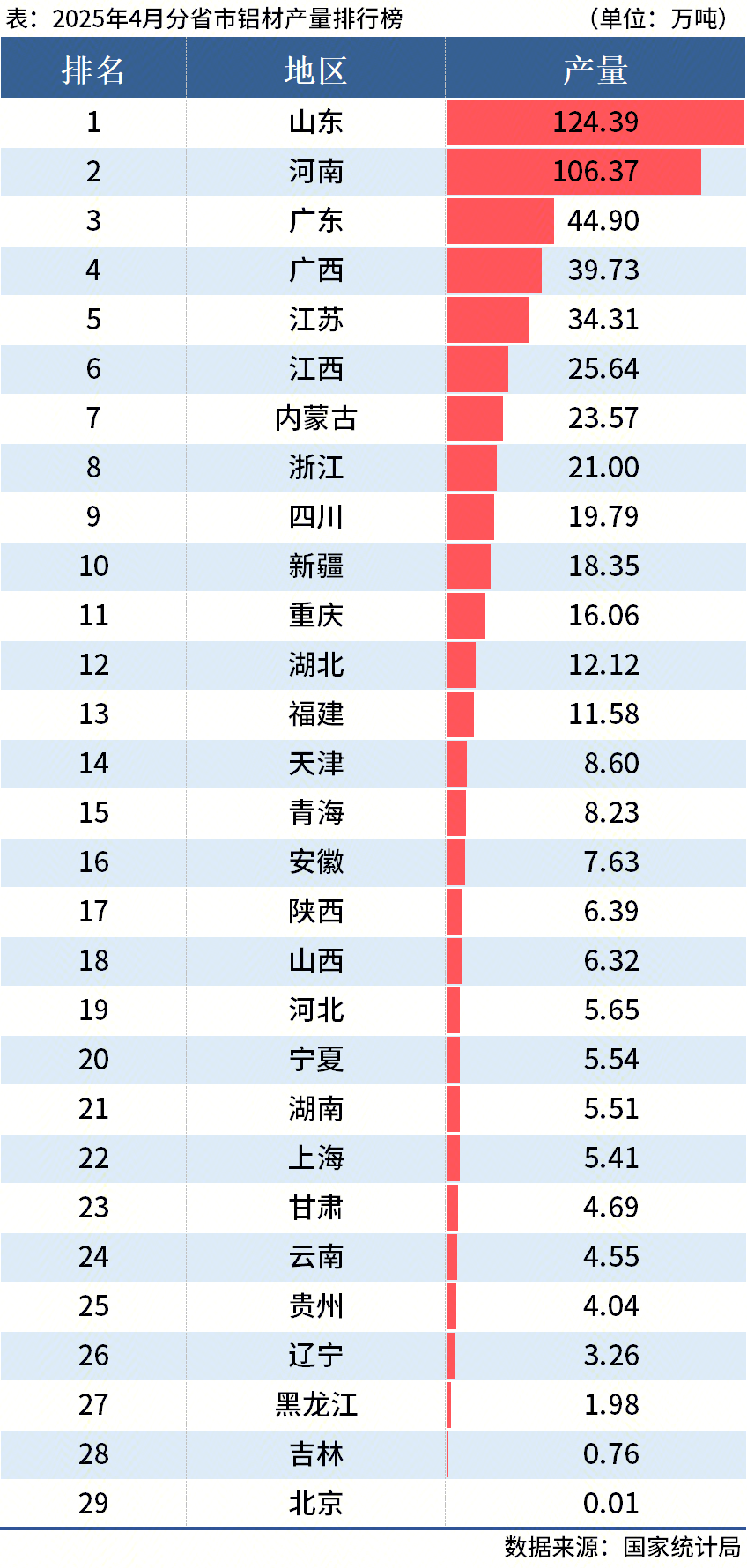 國家統計局：1-4月全國分省市鋁材、氧化鋁產量出爐(圖1)