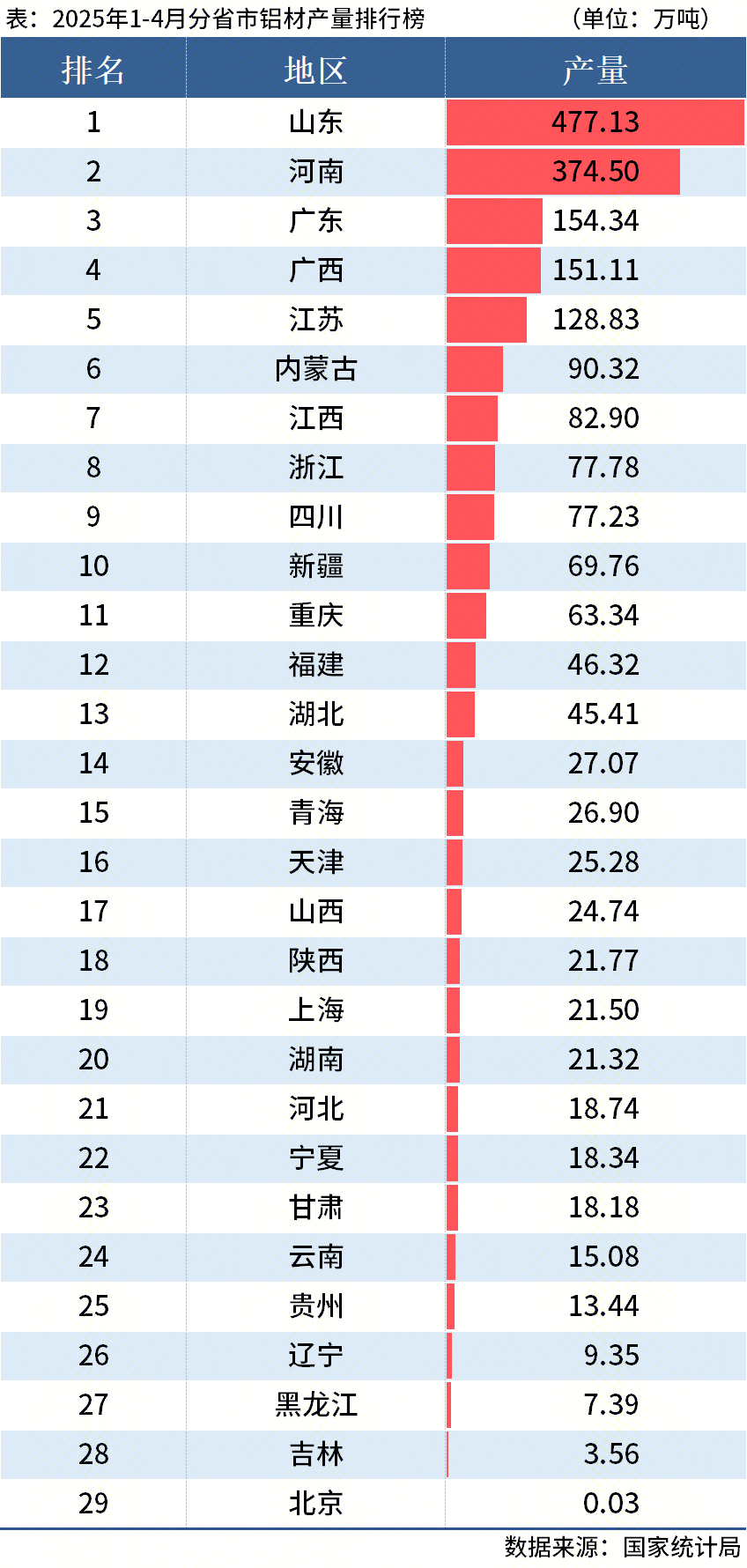 國家統計局：1-4月全國分省市鋁材、氧化鋁產量出爐(圖2)