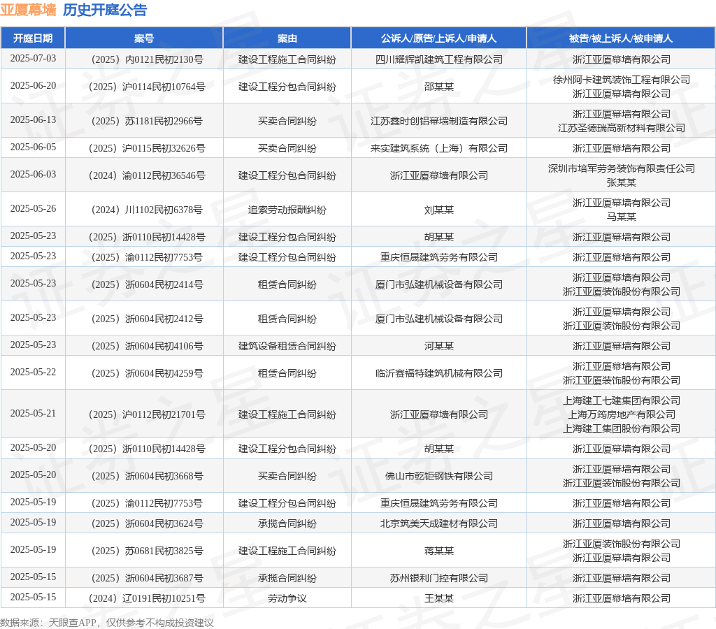 九游官網入口：亞廈幕墻作為被告被上訴人的1起涉及建筑設備租賃合同糾紛的訴訟將于2025年5月23日開庭(圖1)