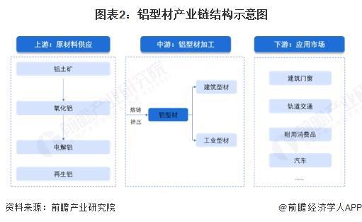 預(yù)見(jiàn)2025：《2025年中國(guó)鋁型材行業(yè)全景圖譜》（附市場(chǎng)現(xiàn)狀和發(fā)展趨勢(shì)等）(圖2)