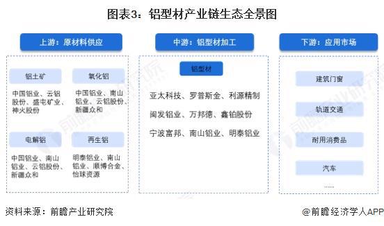 預(yù)見(jiàn)2025：《2025年中國(guó)鋁型材行業(yè)全景圖譜》（附市場(chǎng)現(xiàn)狀和發(fā)展趨勢(shì)等）(圖3)