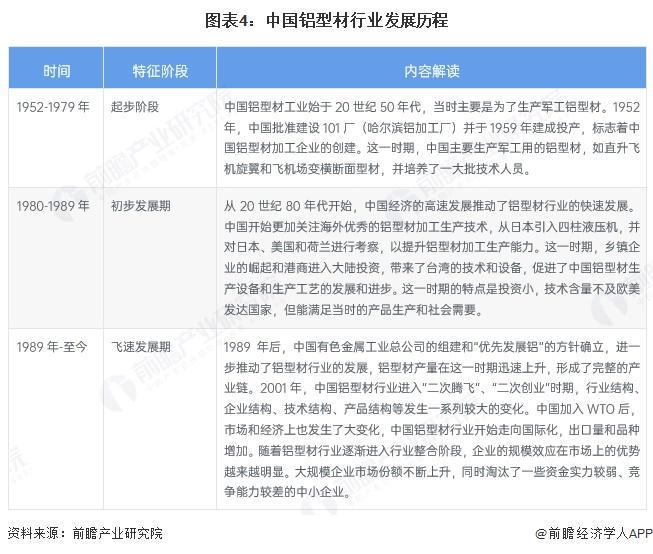 預(yù)見(jiàn)2025：《2025年中國(guó)鋁型材行業(yè)全景圖譜》（附市場(chǎng)現(xiàn)狀和發(fā)展趨勢(shì)等）(圖4)