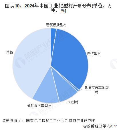 預(yù)見(jiàn)2025：《2025年中國(guó)鋁型材行業(yè)全景圖譜》（附市場(chǎng)現(xiàn)狀和發(fā)展趨勢(shì)等）(圖7)