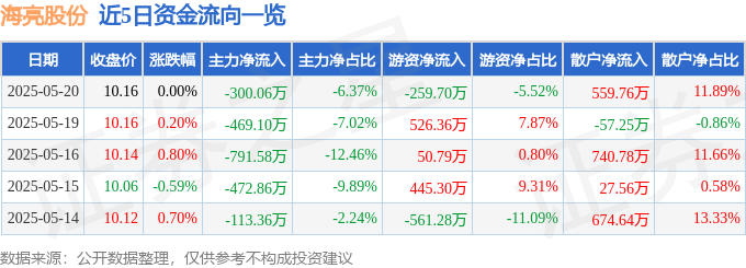 股票行情快報：海亮股份（002203）5月20日主力資金凈賣出30006萬元(圖1)