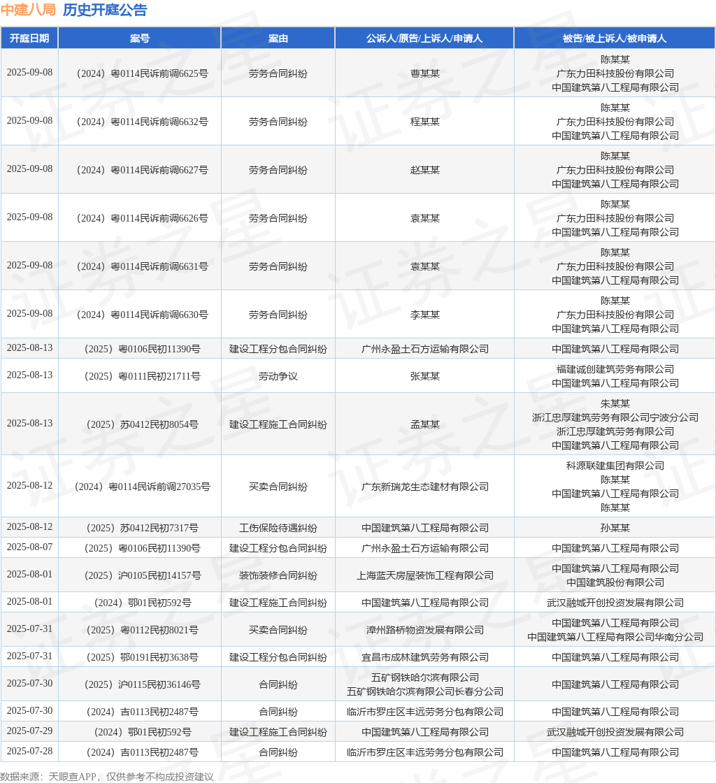 中建八局作為被告被上訴人的1起涉及勞動爭議的訴訟將于2025年5月26日開庭(圖1)