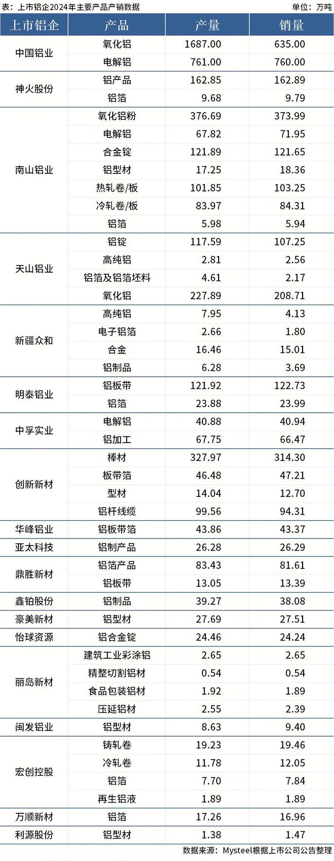 九游體育：Mysteel：19家上市鋁企公布2024年產品產銷情況