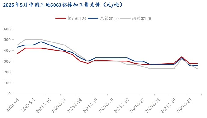 Mysteel：消費轉弱疊加鋁價高企 鋁棒現貨進程承壓弱行(圖2)