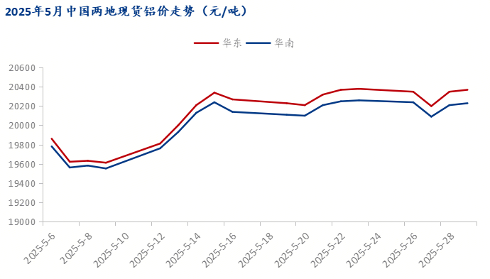 Mysteel：消費轉弱疊加鋁價高企 鋁棒現貨進程承壓弱行