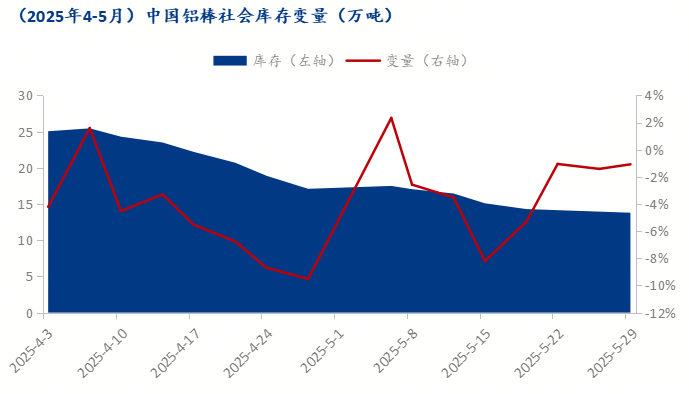 Mysteel：消費轉弱疊加鋁價高企 鋁棒現貨進程承壓弱行(圖3)