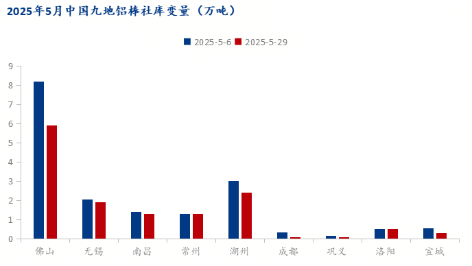Mysteel：消費轉弱疊加鋁價高企 鋁棒現貨進程承壓弱行(圖4)