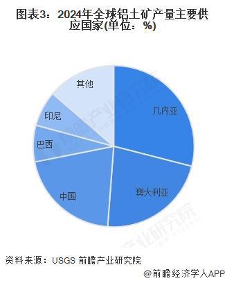 九游app：2025年全球鋁型材發(fā)展現狀分析：2024年全球鋁型材總產量約為3918萬噸(圖3)