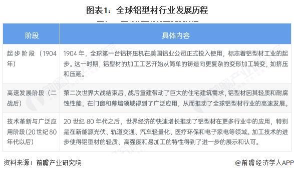 九游app：2025年全球鋁型材發(fā)展現狀分析：2024年全球鋁型材總產量約為3918萬噸(圖1)