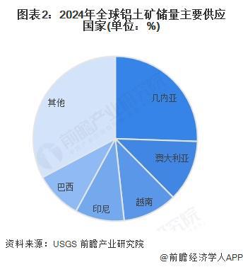 九游app：2025年全球鋁型材發(fā)展現狀分析：2024年全球鋁型材總產量約為3918萬噸(圖2)