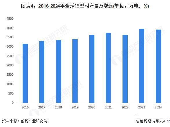 九游app：2025年全球鋁型材發(fā)展現狀分析：2024年全球鋁型材總產量約為3918萬噸(圖4)