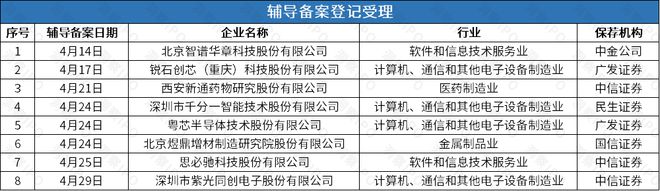 AI公司思必馳上會(huì)被否后再謀上市智譜清言母公司輔導(dǎo)備案獲受理(圖1)