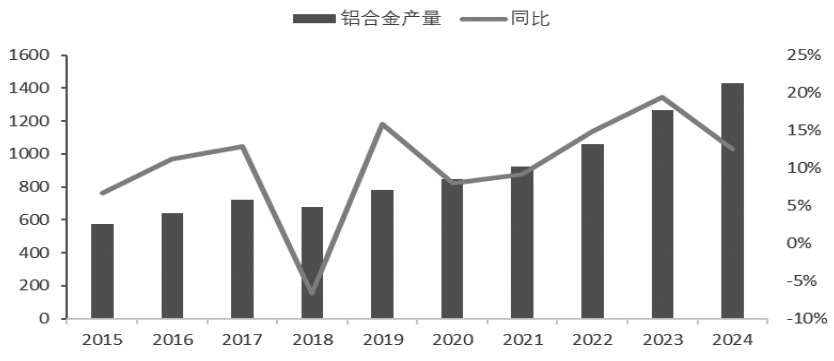 我國鋁合金產業鏈與供需格局分析_期貨日報網(圖1)