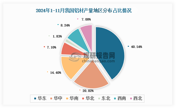 2024年1-11月我國鋁材產(chǎn)量約61903萬噸 同比增長78% 其中山東、河南兩省排名前二(圖2)