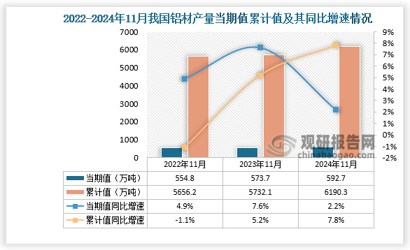 2024年1-11月我國鋁材產量約61903萬噸 同比增長78% 其中山東、河南兩省排名前二