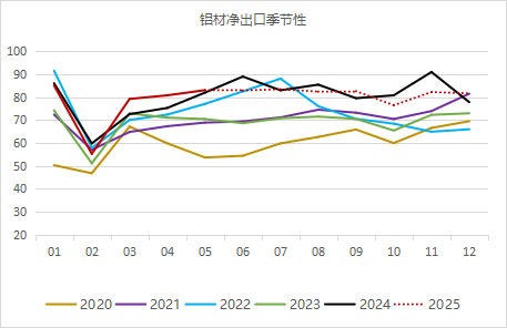 九游體育：永安期貨鋁半年報：價格波動放緩 關注結構機會(圖6)