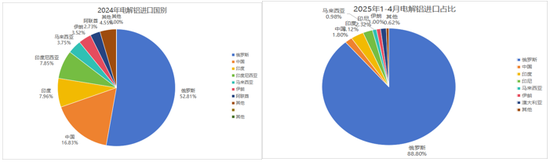 九游體育：永安期貨鋁半年報：價格波動放緩 關注結構機會(圖3)