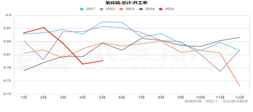 九游體育：永安期貨鋁半年報：價格波動放緩 關注結構機會(圖10)