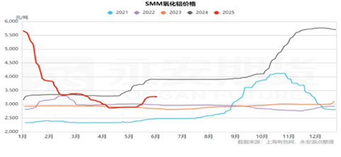 九游體育：永安期貨鋁半年報：價格波動放緩 關注結構機會(圖9)