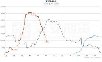九游體育：永安期貨鋁半年報：價格波動放緩 關注結構機會(圖16)
