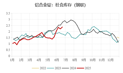 九游體育：永安期貨鋁半年報：價格波動放緩 關注結構機會(圖24)