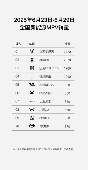 九游體育：提到購買MPV車型此前消費者繞不開的選擇往往包含了別克GL8、豐田賽那等傳統MPV。不過近幾年隨著電動化、智能化席卷汽車市場這一格局也發生了翻天覆地的變化國產車型以風起云涌之勢搶灘登陸占領其銷量至高點。(圖1)