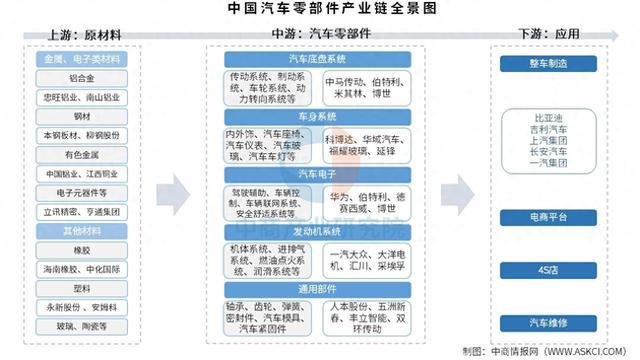 2025年中國汽車零部件產業鏈圖譜及投資布局分析
