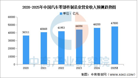 2025年中國汽車零部件產(chǎn)業(yè)鏈圖譜及投資布局分析(圖13)