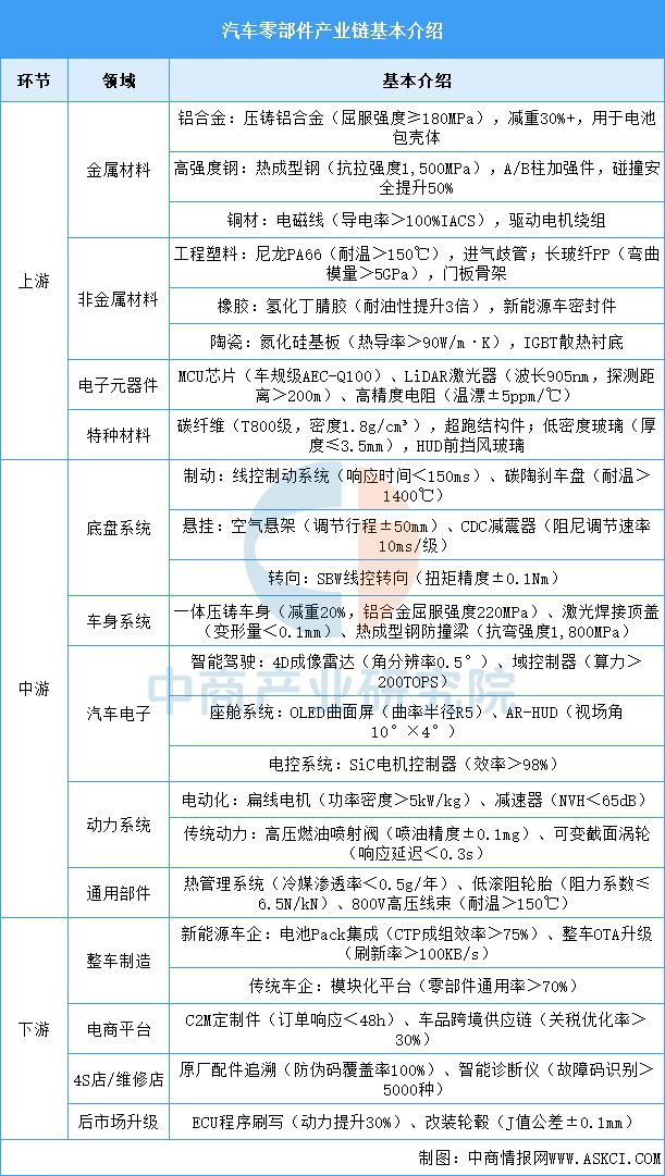 2025年中國汽車零部件產(chǎn)業(yè)鏈圖譜及投資布局分析(圖2)