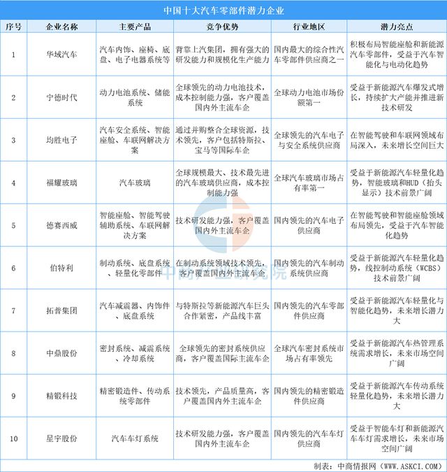 2025年中國汽車零部件產(chǎn)業(yè)鏈圖譜及投資布局分析(圖18)