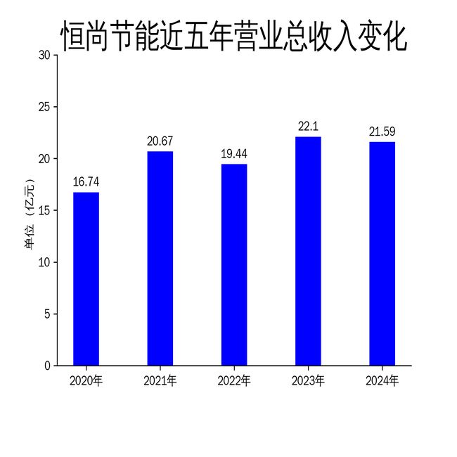 恒尚節能2024年財報：營收下滑228%凈利潤銳減2661%