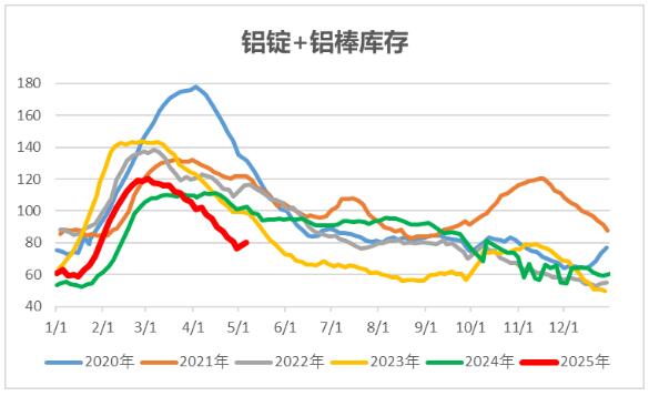 中財期貨：鋁錠鋁棒庫存增加有色指數弱勢震蕩