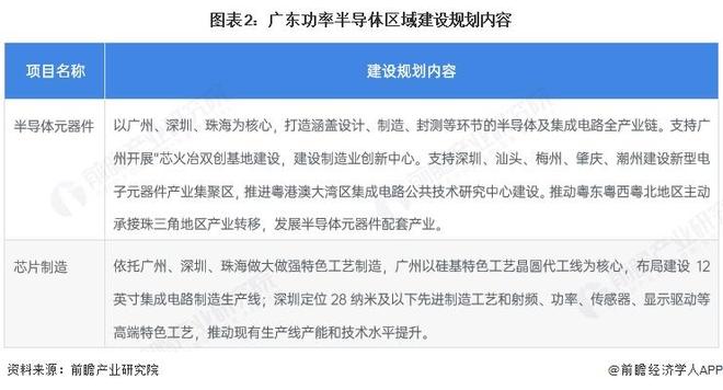 2025年中國功率半導體行業區域發展現狀 主要省份的發展建設規劃因地制宜【組圖】(圖2)