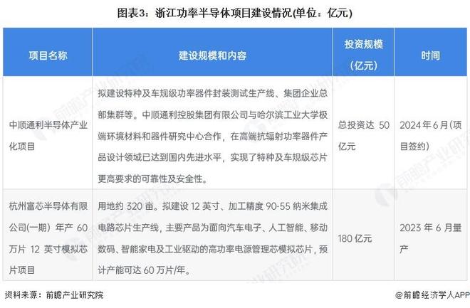 2025年中國功率半導體行業區域發展現狀 主要省份的發展建設規劃因地制宜【組圖】(圖3)