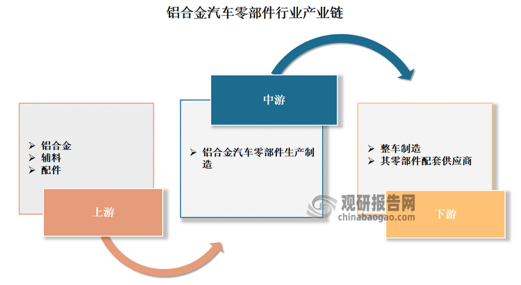 我國鋁合金汽車零部件行業：輕量化趨勢下市場廣闊 新能源汽車發展帶來需求