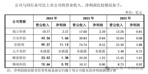 瑞立科密IPO：主營業務盈利能力不穩定行業不景氣業績持續性存疑(圖2)